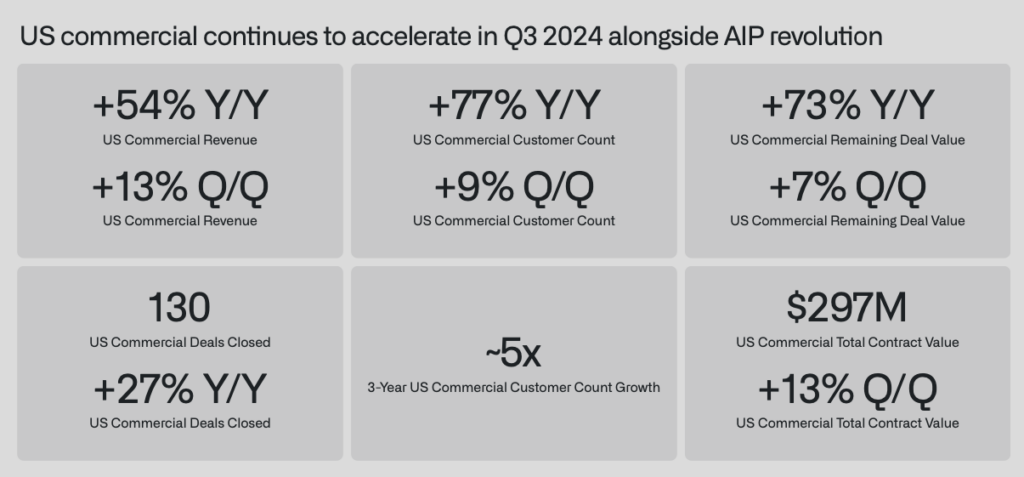 US commercial continues to accelerate in Q3 2024 alongside AIP revolution